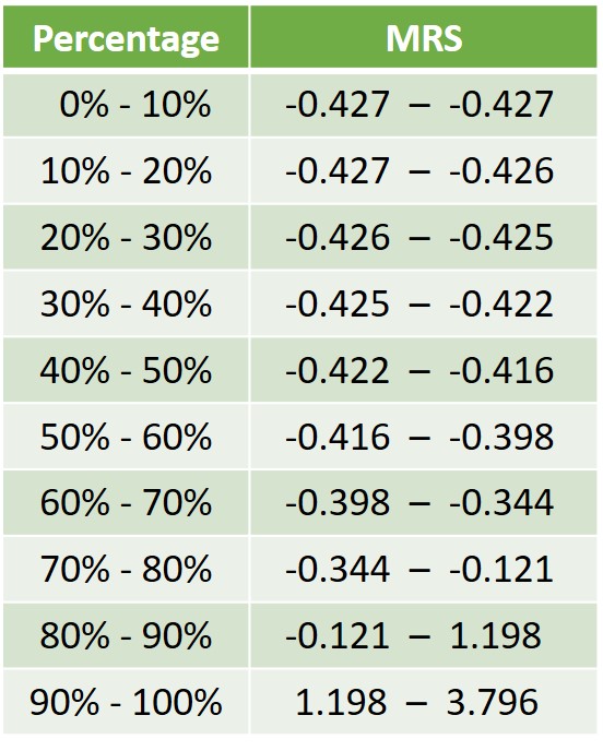 MRS Quantile Distribution