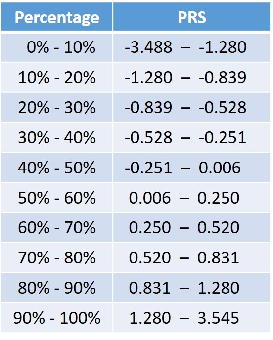 PRS Quantile Distribution